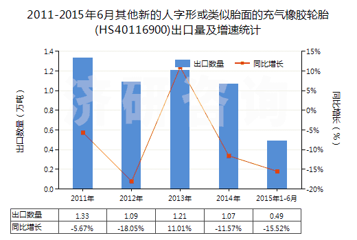 2011-2015年6月其他新的人字形或類似胎面的充氣橡膠輪胎(HS40116900)出口量及增速統(tǒng)計(jì)